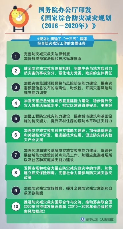 圖表：國務院辦公廳印發《國家綜合防災減災規劃（2016－2020年）》